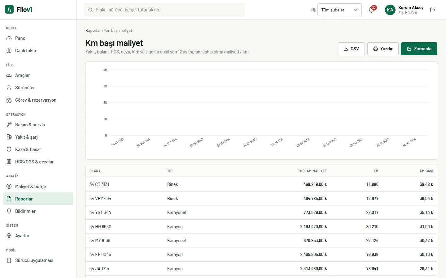 Filov1 panel ekranı: Raporlar